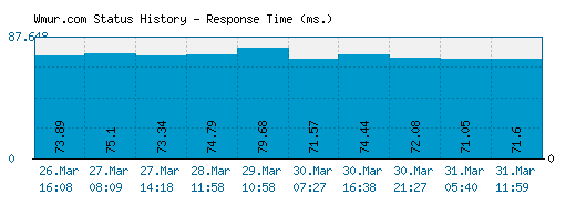 Wmur.com server report and response time