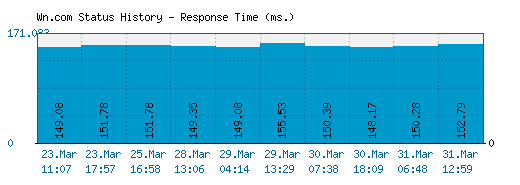 Wn.com server report and response time