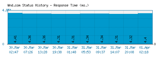 Wnd.com server report and response time