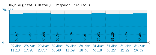 Wnyc.org server report and response time