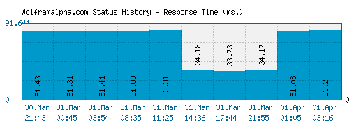 Wolframalpha.com server report and response time