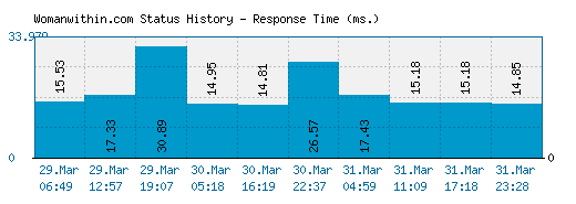 Womanwithin.com server report and response time