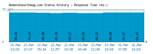 Womenshealthmag.com server report and response time