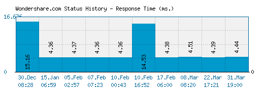Wondershare.com server report and response time