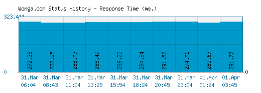 Wonga.com server report and response time