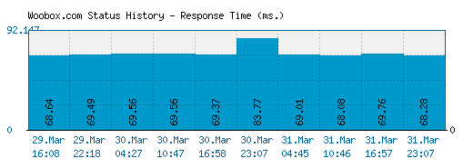 Woobox.com server report and response time
