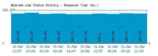 Woorank.com server report and response time