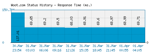 Woot.com server report and response time