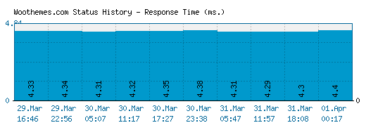 Woothemes.com server report and response time