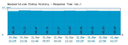 Woozworld.com server report and response time