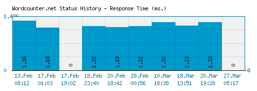 Wordcounter.net server report and response time