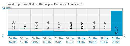 Wordhippo.com server report and response time