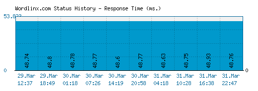Wordlinx.com server report and response time