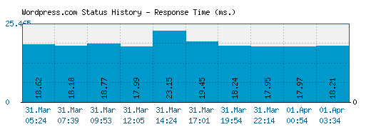 Wordpress.com server report and response time