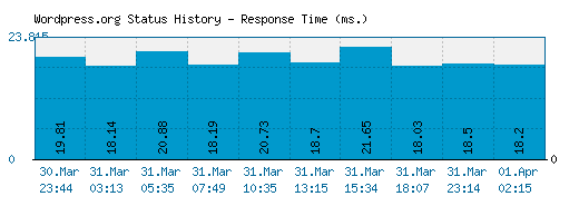 Wordpress.org server report and response time