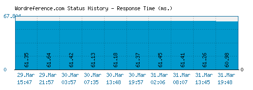 Wordreference.com server report and response time