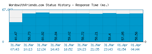 Wordswithfriends.com server report and response time