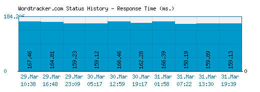 Wordtracker.com server report and response time