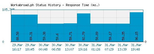 Workabroad.ph server report and response time