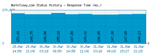 Workflowy.com server report and response time