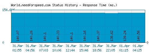 World.needforspeed.com server report and response time