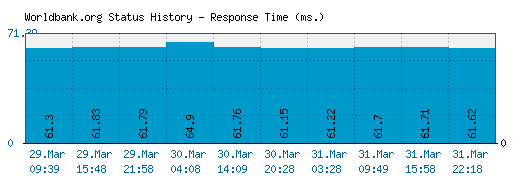 Worldbank.org server report and response time