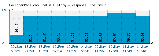 Worldcarfans.com server report and response time