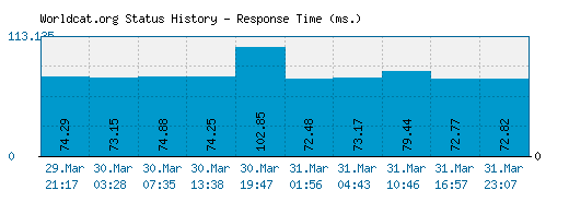 Worldcat.org server report and response time