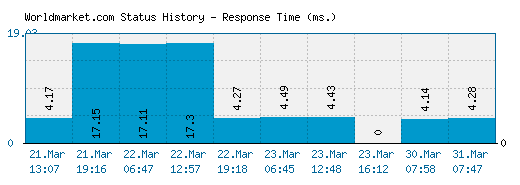 Worldmarket.com server report and response time