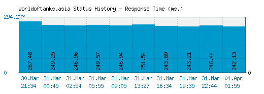 Worldoftanks.asia server report and response time