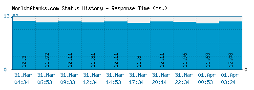 Worldoftanks.com server report and response time