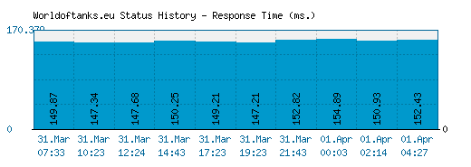 Worldoftanks.eu server report and response time