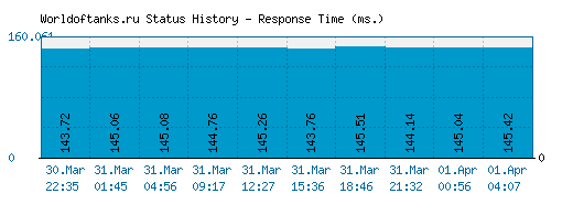 Worldoftanks.ru server report and response time