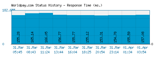 Worldpay.com server report and response time