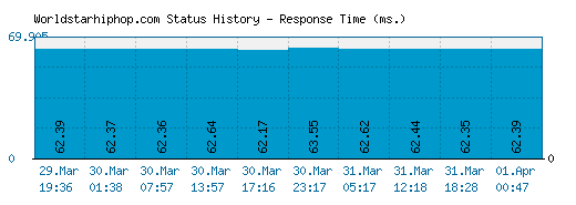 Worldstarhiphop.com server report and response time