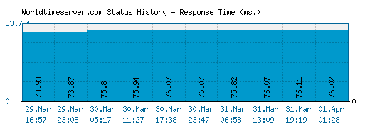 Worldtimeserver.com server report and response time