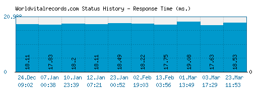 Worldvitalrecords.com server report and response time