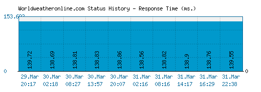 Worldweatheronline.com server report and response time