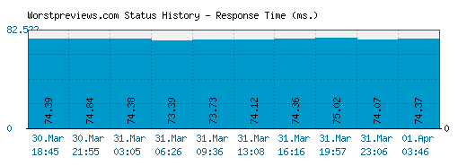 Worstpreviews.com server report and response time