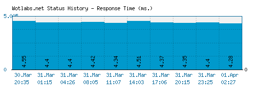 Wotlabs.net server report and response time