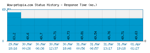 Wow-petopia.com server report and response time