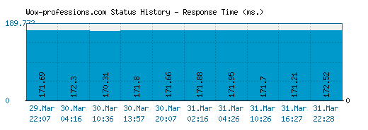 Wow-professions.com server report and response time