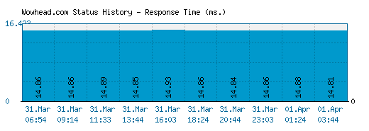 Wowhead.com server report and response time