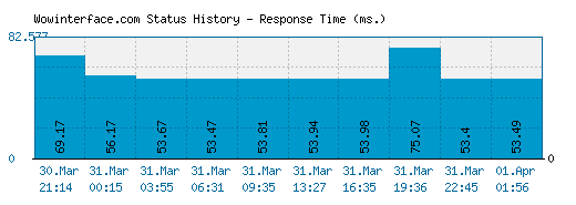 Wowinterface.com server report and response time