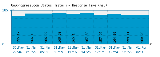 Wowprogress.com server report and response time