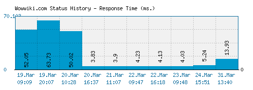 Wowwiki.com server report and response time