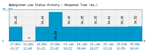 Wpbeginner.com server report and response time