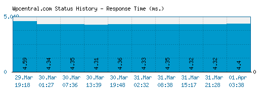 Wpcentral.com server report and response time