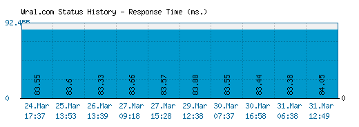 Wral.com server report and response time
