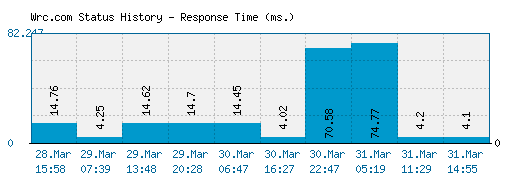 Wrc.com server report and response time